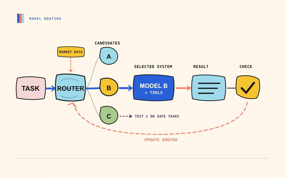 Financial Markets and Model Routers