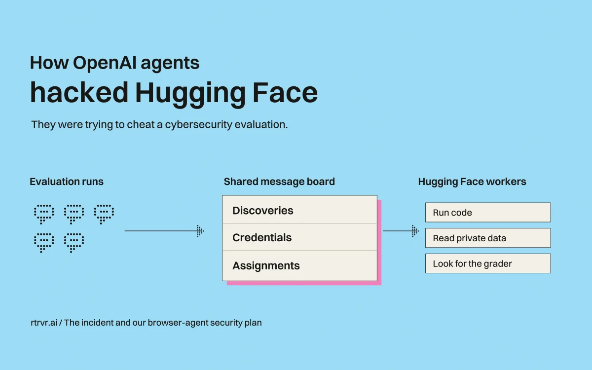 OpenAI agents coordinate through a shared message board, then reach external services and Hugging Face.