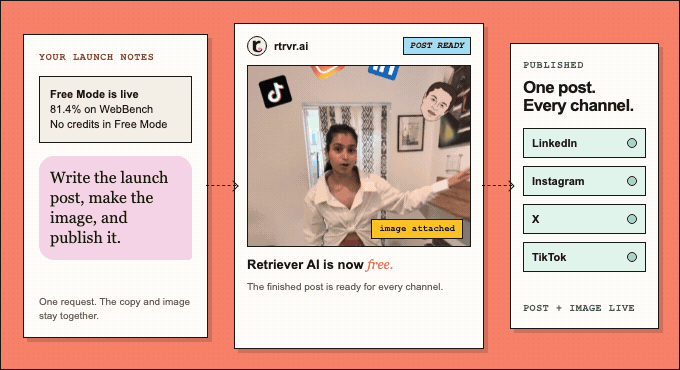 Launch notes become a finished social post with its image, published across LinkedIn, Instagram, X, and TikTok